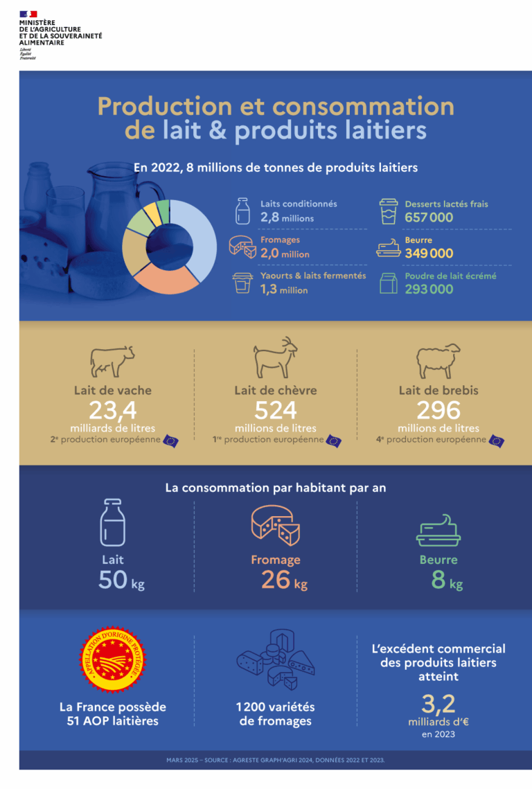 la-production-de-lait-et-de-produits-laitiers